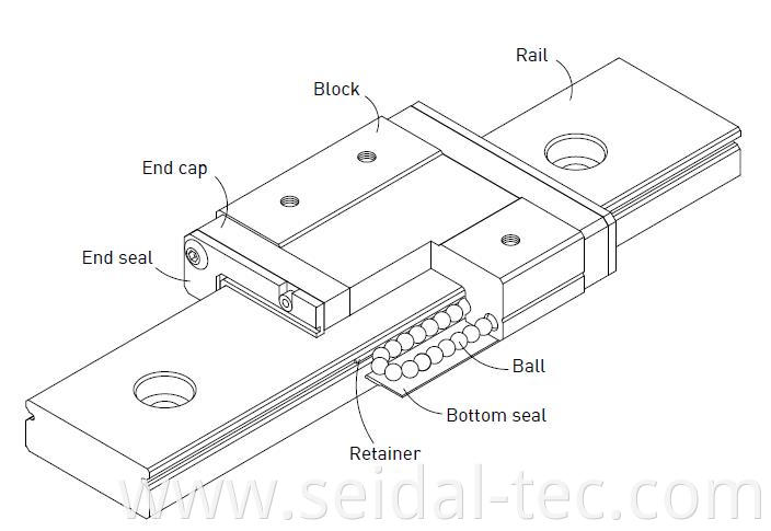 MGW linear guideway structure